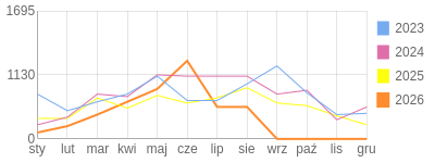 Wykres roczny blog rowerowy 1960Dziki.bikestats.pl